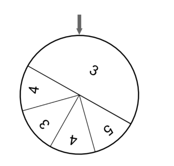 Kreisdiagramm mit Pfeil oben und mehreren beschrifteten Sektoren.